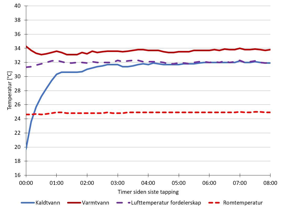 Graf som viser temperaturutvikling i fordelerskap med stigerør