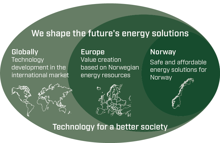 SINTEF Global Local.png