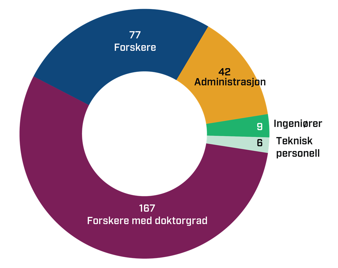 &Aring;rsrapport 2022 Ansatte.png