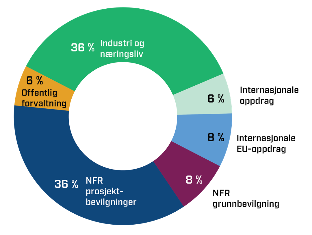 &Aring;rsrapport 2022 Finansieringskilder.png