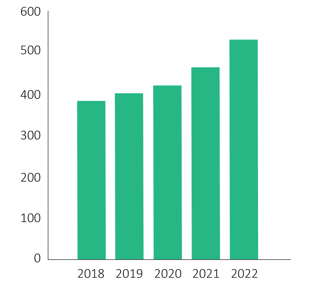 &Aring;rsrapport 2022 Netto driftsinntekt.png