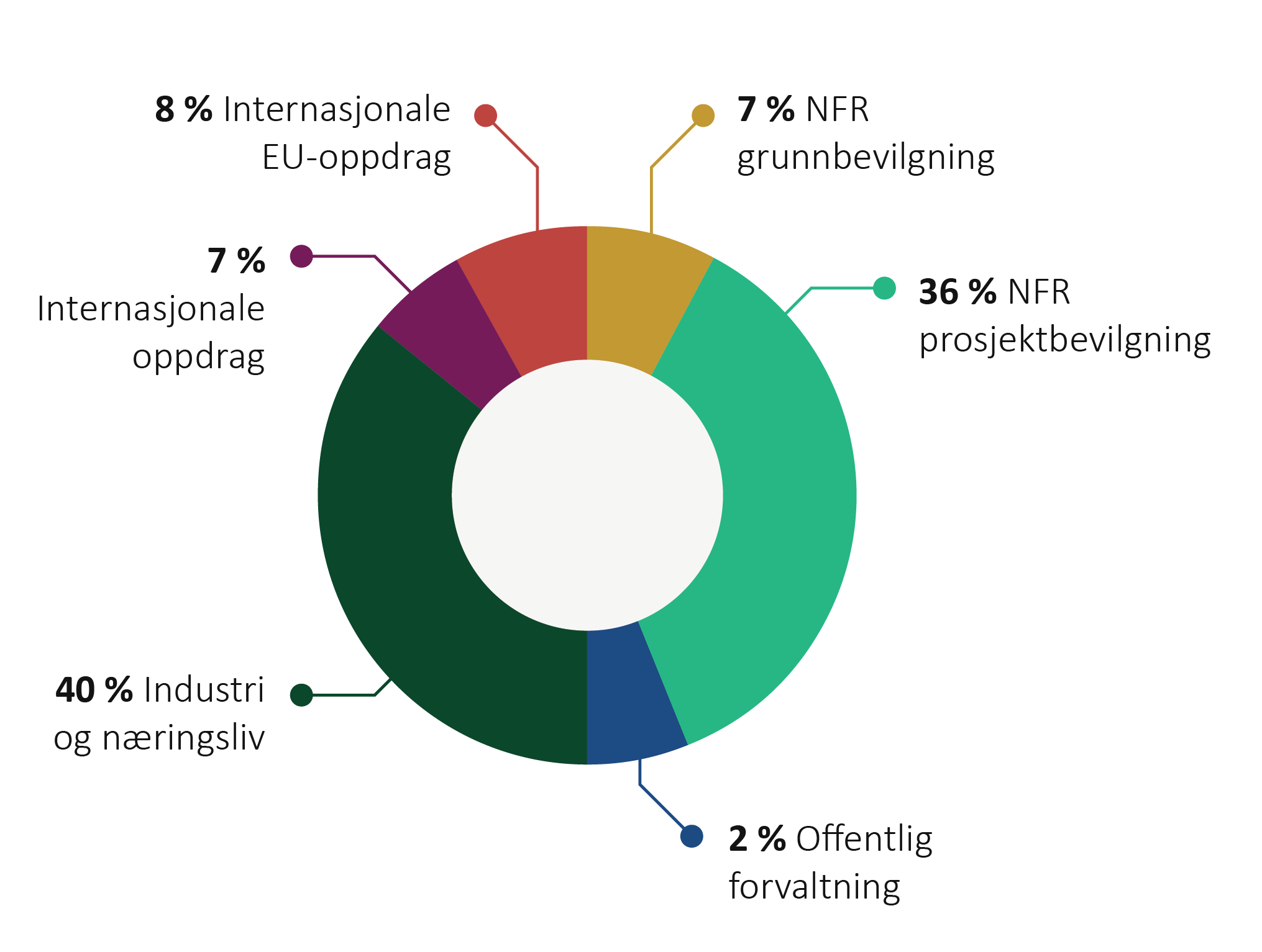Finansieringskilder 2023