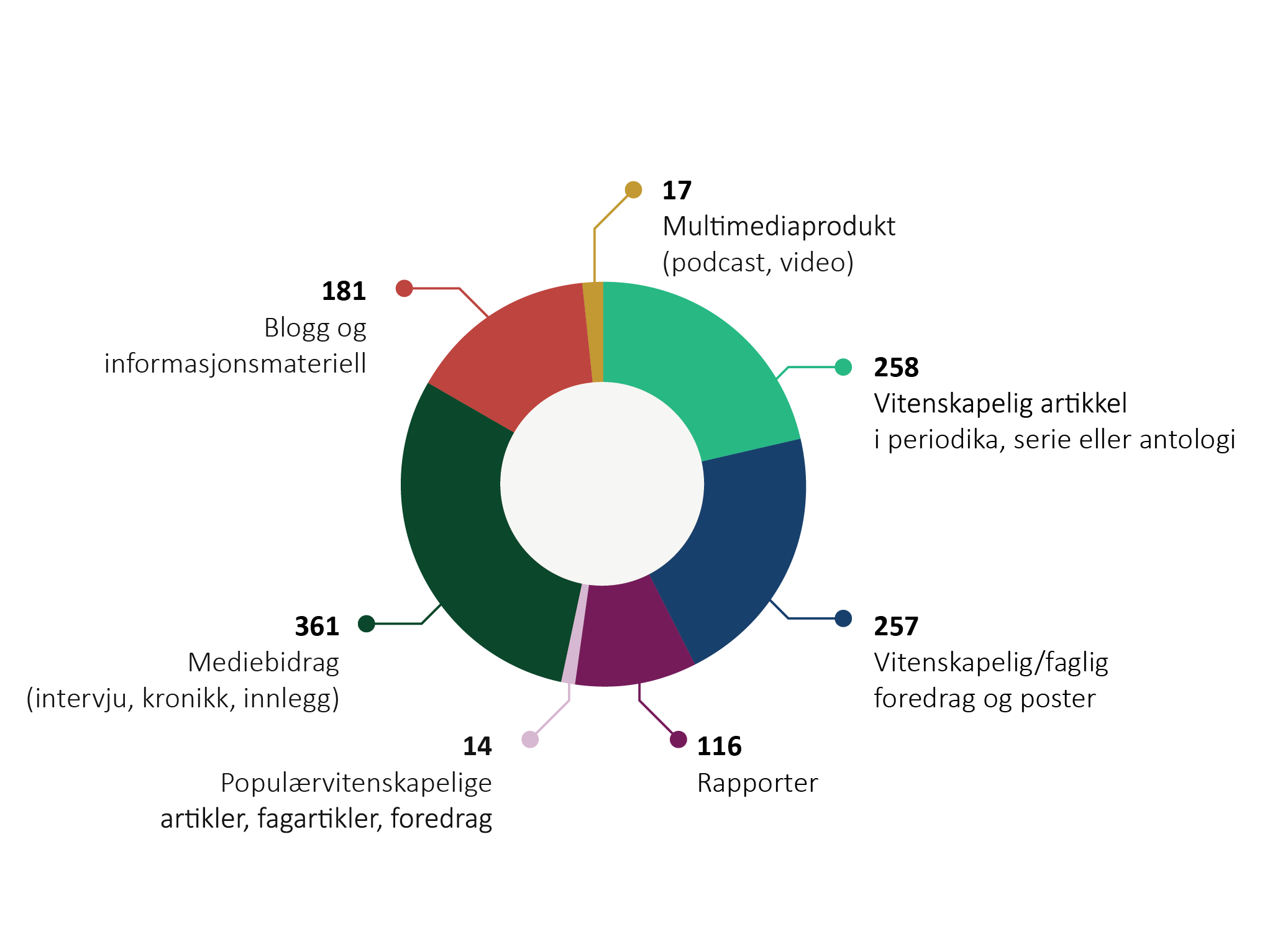 Forskningsformidling 2023