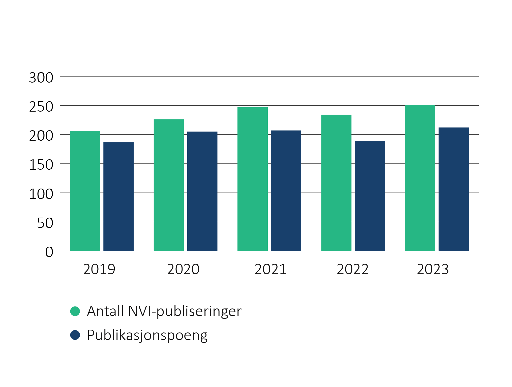 Publikasjoner og poeng
