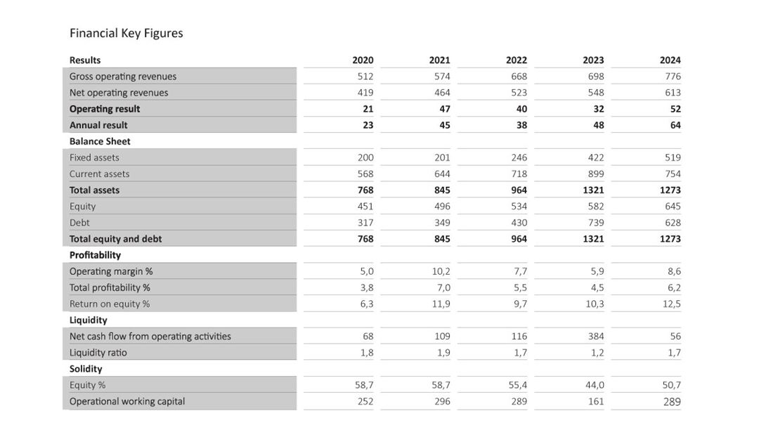 Financial Key Figures