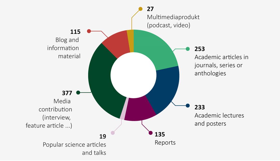 Research Dissemination 2024