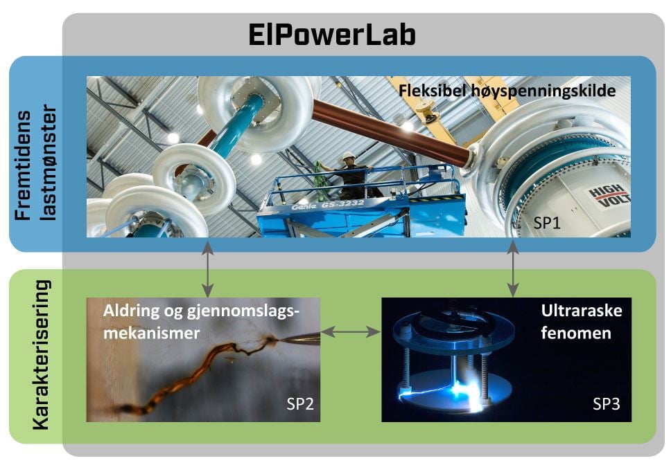 Delprosjektenes gjensidige avhengighet i ELPOWERLAB