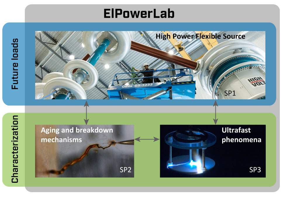 Interdependency of subprojects in ElPowerLab
