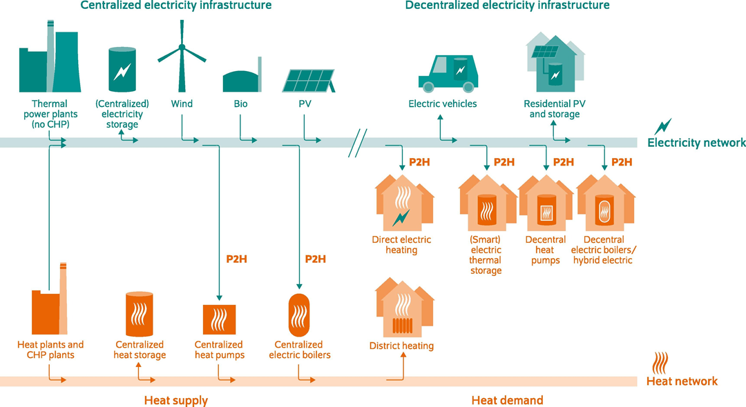 Integrert energisystem