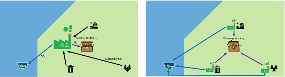 Illustrasjon av (a) en sentrallisert og (b) en desentralisert konvertering av biomasse til hydrogen med CCS