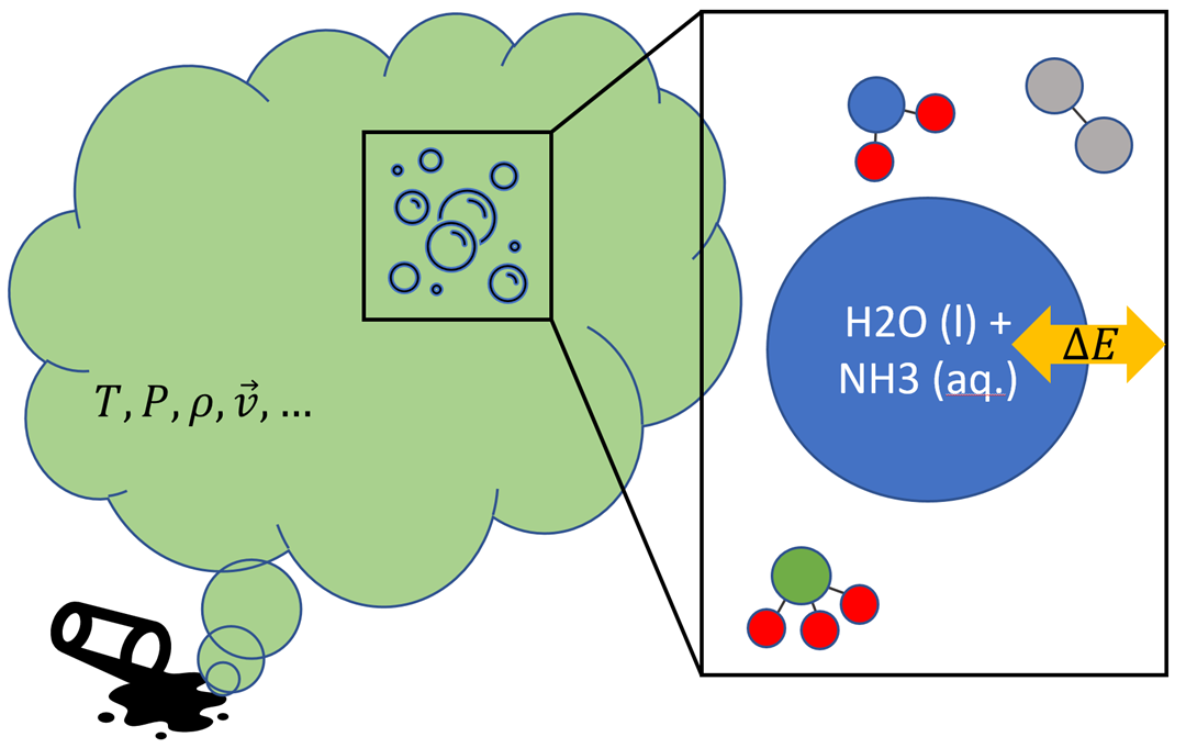 Illustrasjon av multi-skala tilnærming til spredning av NH3.