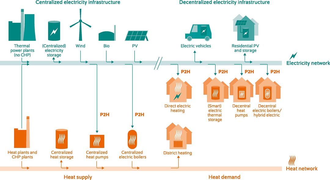 Integrert energisystem der kraft- og varmesystem på sentralisert og desentralisert nivå spiller sammen for økt fleksibilitet .