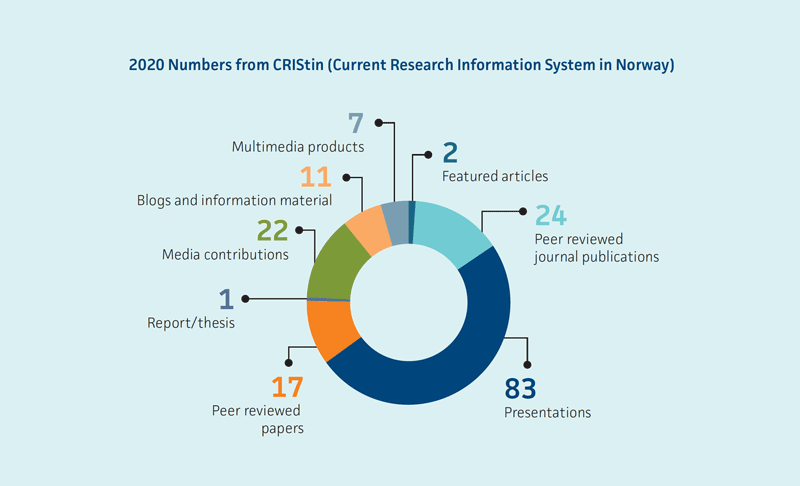 2020 numbers from CRIStin (Current research information system in Norway)