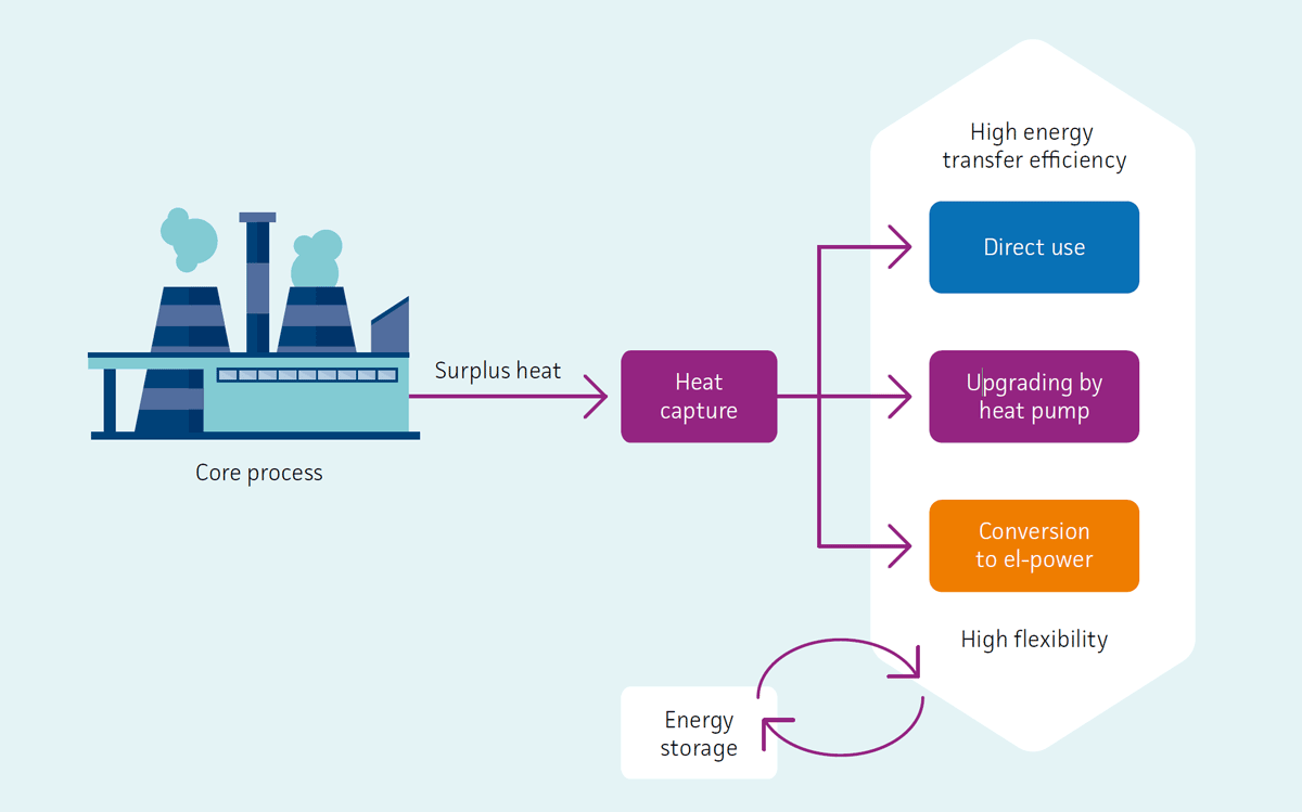 Illustration showing steps to improve industrial energy efficiency: minimising core process energy use, capturing excess heat, upgrading it with heat pumps or converting to electricity, and storing it for later use.