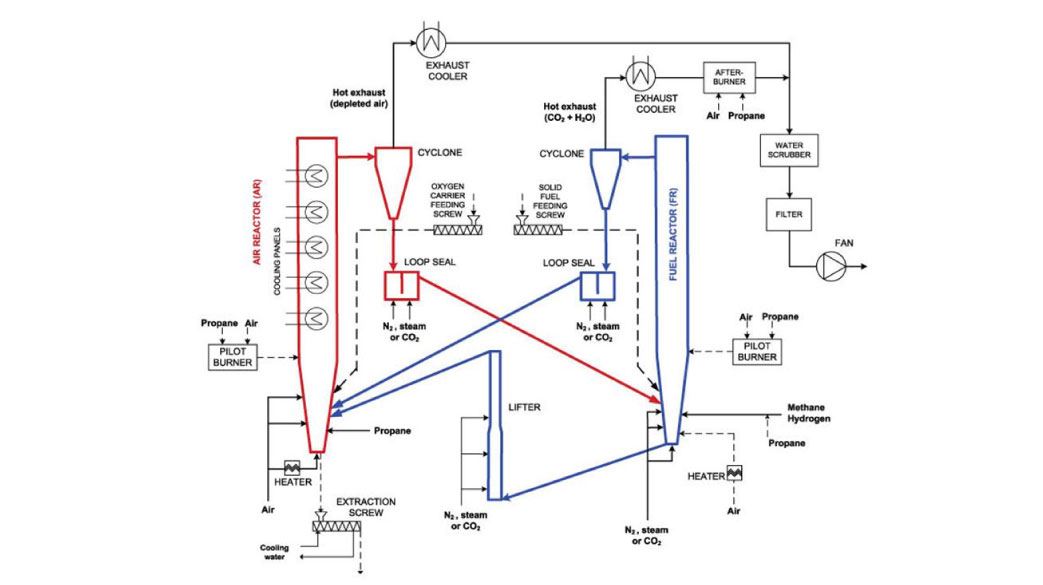 CLC 150 kW pilot unit. simplified process flow diagram.
