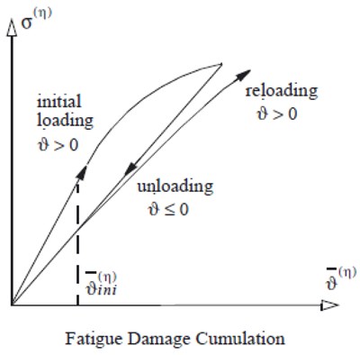 Fatigue damage simulation