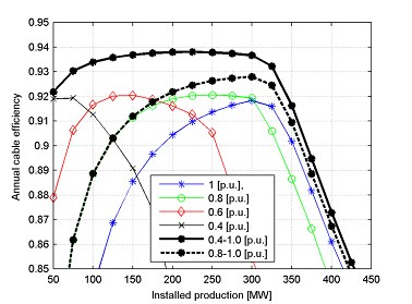 Long distance AC transmission