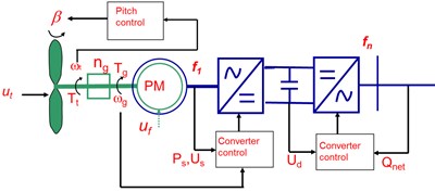 Wind turbine electrical interaction