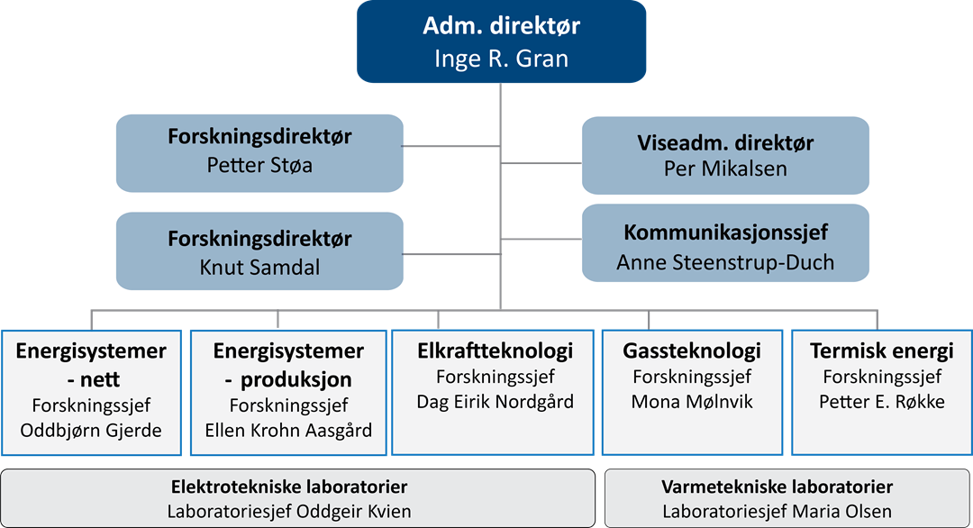 Organisasjonskart SINTEF Energi mai 2024