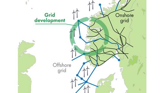 Development of coupled offshore and onshore grids