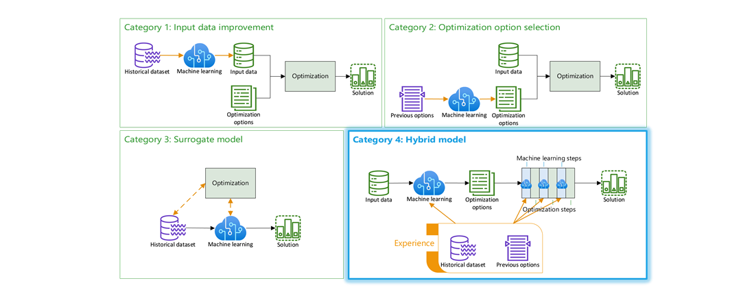 Four categories of ML applications to optimization models