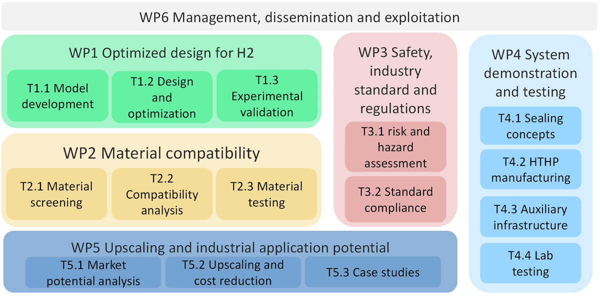 Diagram showing the project work-package structure: WP6 management, dissemination and exploitation spans the top; WP1 Optimized design for H2 includes T1.1 model development, T1.2 design and optimization, and T1.3 experimental validation; WP2 Material compatibility includes T2.1 material screening, T2.2 compatibility analysis, and T2.3 material testing; WP3 Safety, industry standard and regulations includes T3.1 risk and hazard assessment and T3.2 standard compliance; WP4 System demonstration and testing includes T4.1 sealing concepts, T4.2 HTHP manufacturing, T4.3 auxiliary infrastructure, and T4.4 lab testing; and WP5 Upscaling and industrial application potential includes T5.1 market potential analysis, T5.2 upscaling and cost reduction, and T5.3 case studies.