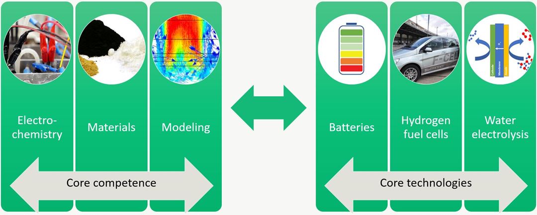 Illustration of core competence and core technologies