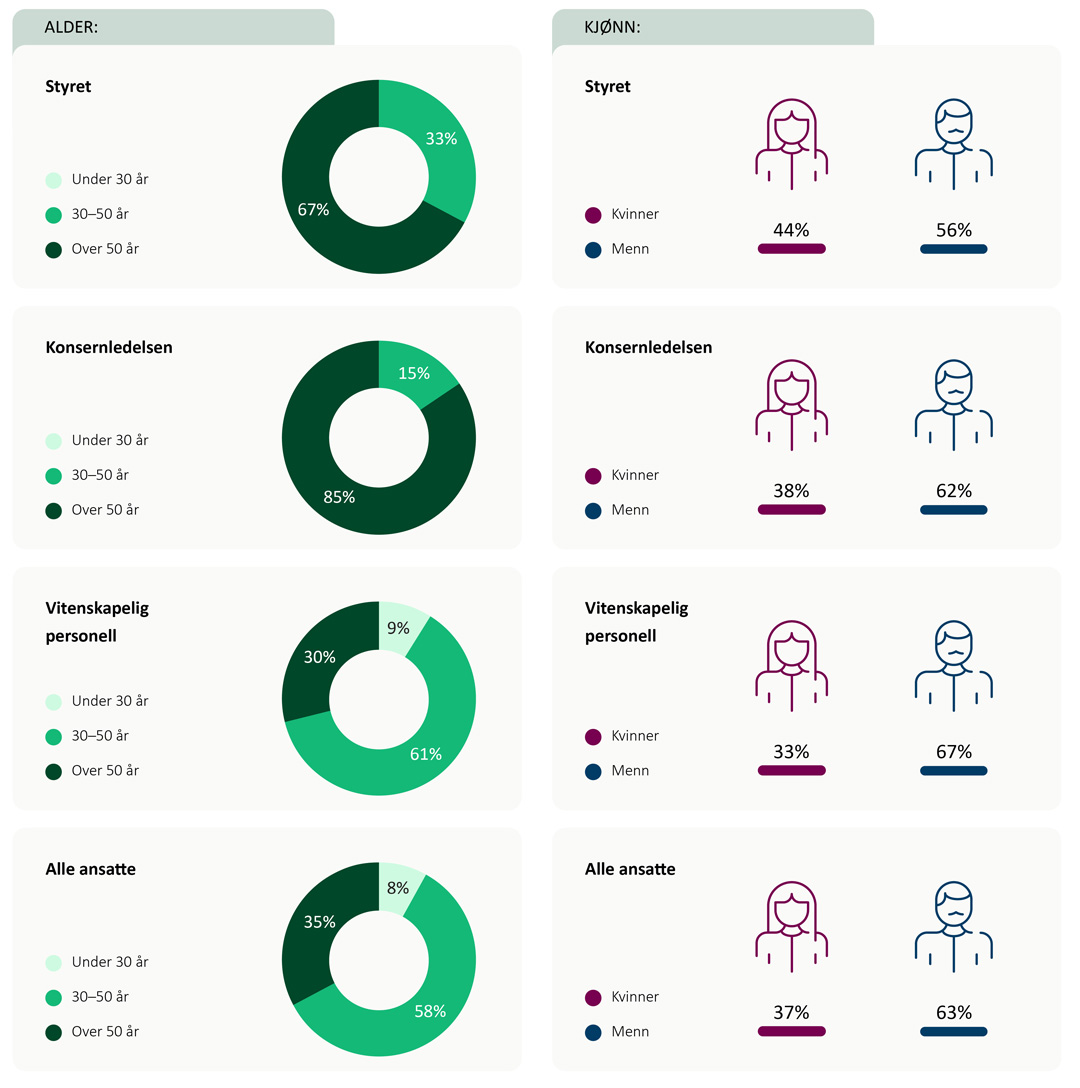Nøkkeltall fra SINTEFs års- og bærekraftsrapport. Folk, likestilling og mangfold. 