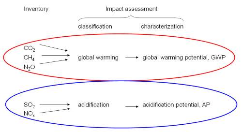 Impact assessment