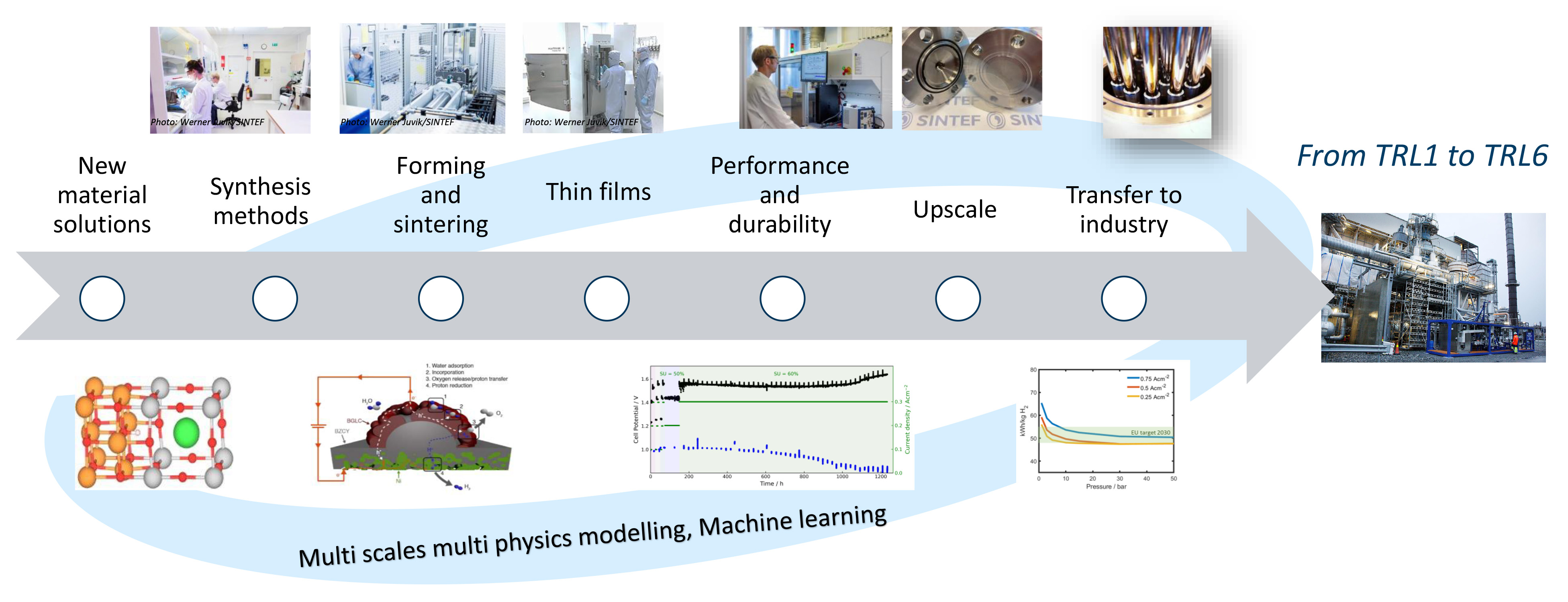 Illustration timeline from TRL 1 to TRL 6