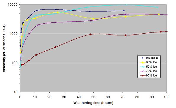 Viscosity of emulsified oil as a function of ice coverage for the naphtenic Troll crude. With higher ice coverage (and lower energi) a reduced wateruptake and viscosity are observed. This is impartant calibration data for existing Oil Weathering Models