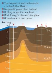 Drilling depths for a wide range of purposes, from heat-pumps and oilwells, to boreholes for tapping geothermal heat. Illustration: Knut Gangåssæter
