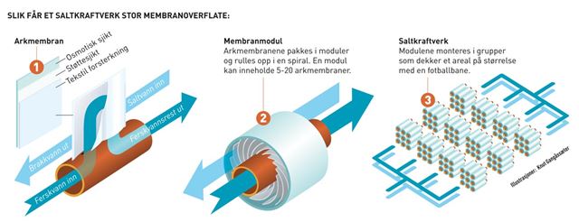SLIK FÅR ET SALTKRAFTVERK STOR MEMBRANOVERFLATE