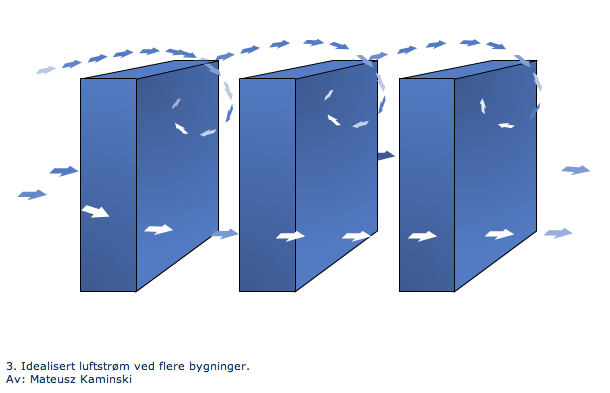 Dette er den idealiserte luftstrømmen ved flere bygninger. Ill: Mateusz Kaminski.