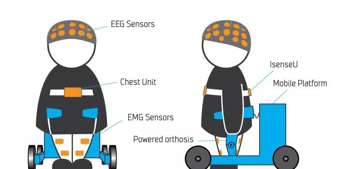 De oransje firkantene viser sensorer som måler muskelaktivitet på legg og lår. På brystet måles hjerteaktivitet, temperatur og bevegelse, mens temperatur, fuktighet og bevegelse måles på ryggen. EEG-hetten måler hjerneaktivitet.