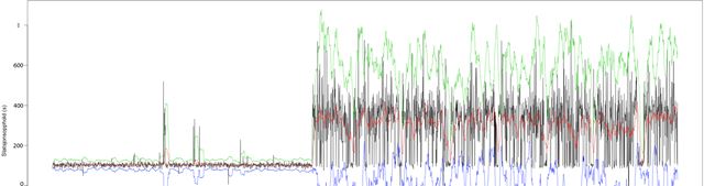Illustrasjonen viser tidsbruk på en stasjon (y-aksen) for sekvensielle tog (bortover x-aksen). Hvert punkt på den sorte grafen er et tog. &quot;Hoppet&quot; i tidsbruket skyldes midlertidig stenging av et spor på en dobbeltsporet strekning i forbindelse med fornying av en stasjon. 