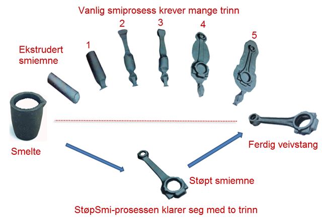 Fra trinnvis smiing til støp-smiing: • Smiing av deler til hjuloppheng i aluminium krever bearbeiding i mange trinn (øverste prosesssslinje i illustrasjonen). I hvert trinn blir aluminium-emnet klemt sammen mellom to former i en kraftig maskin, og mellom trinnene må emnet varmes opp. Alt dette er energikrevende. • SINTEFs prosesslinje ("støp-smiing") sparer energi ved at den gjør delene nesten ferdig i "én smell". Løsningen starter med støping. I støpeforma vil emnet langt på vei få den den geometriske formen det skal ha. Etterpå ferdiggjøres produktet i en ett-trinns smi-prosess. Illustrasjon: SINTEF Materialer og kjemi