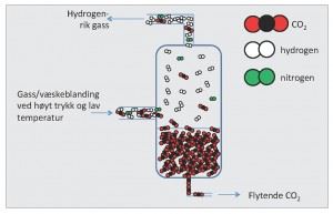 CO2-fangst basert på nedkjøling har flere mulige bruksområder. Figuren viser hvordan CO2 kan fjernes fra &quot;gassifisert&quot; kull – det vil si kull som er omgjort til gass. Den rensede gassen kan forbrennes i et kraftverk. Fordi dette brennstoffet vil være nesten fritt for CO2 etter renseprosessen, blir det nesten ikke CO2 i kraftverkseksosen heller. Illustrasjon: SINTEF Energi