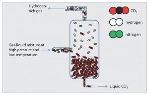 CO2 capture based on refrigeration has a number of potential applications. The figure shows how CO2 can be removed from gasified coal – i.e. coal which has been transformed into gas. Once CO2 is condensed, the remaining fuel gas can be burnt in a gas turbine power plant. Since the fuel is virtually free from CO2, there will be next to no CO2 in the power’s station’s flue-gases either. Illustration: SINTEF Energy Research.