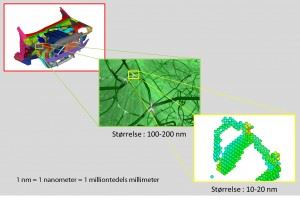 Mellom makro- og atomverdenen ligger et kunnskapstomrom som SINTEF nå skal bidra til å fylle. I &quot;krasjboksen&quot; som ligger bak støtfangeren i biler, skal forskerne zoome seg inn til smale soner (bildet i midten) som måles i nanometer (milliontedels millimeter). Illustrasjoner: David Morin/ CRI SIMlab/ NTNU (til venstre), Vasily Bulatov/ Lawrence Livermore National Laboratory (i midten) og SINTEF Materialer og kjemi (til høyre).