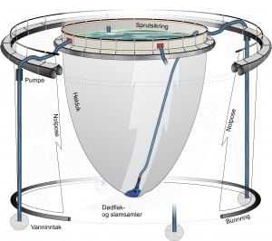 Denne lukkede merden vil huse stor settefisk på Smøla. Når driften starter, skal Veterinærinstituttet måle om lakselus og sykdomsframkallende mikrober vil klare å ta seg inn. Inntaksvannet hentes på  12 meters dyp under uttesting av pilotanlegget. Dette gjør at eierne håper å spare fisken i merden for sykdom og luse-angrep. Illustrasjon: Zsolt Volent, SINTEF Fiskeri og havbruk 