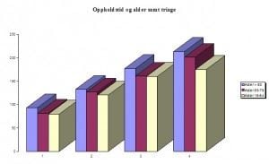 Illustrasjonen viser hvor lang tid pasienter i de ulike aldersgruppene oppholder seg på akuttmottaket. 1 angir pasienter som prioriteres høyest, 4 de som er lavest prioritert med hensyn til sykdom/lidelser. Aldersgruppen over 80 har lengst ventetid uansett.  Skyldes det diagnostiske utfordringer, eller at de ikke prioriteres i køen?