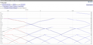 De svarte strekene betegner de planlagte togrutene, og de røde strekene viser om det har skjedd noe slik at toget ligger før eller etter ruta. når noe inntreffer Det nye verktøyet viser den optimale løsningen for hvordan det kan kjøres videre. Du ser de blå strekene her. Dette er foreslåtte løsninger i sann tid.