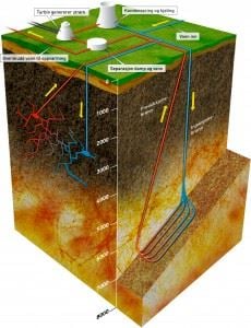 Geotermisk energi høstes ved at kaldt vann pumpes ned i en injeksjonsbrønn, og hentes opp igjen i oppvarmet stand i en produksjonsbrønn. Til venstre: I områder der jordvarme hentes opp i dag, strømmer vannet gjennom naturlige sprekker mellom brønnene og varmes opp. Til høyre: Ved framtidig boring i hardt fjell hvor det ikke er naturlige sprekker, som i Norge, er boring av &quot;radiatorstrenger&quot; mellom brønnene en mulighet. Et alternativ er å lage sprekker ved å utsette fjellet for høyt væsketrykk. Illustrasjon: SINTEF / Knut Gangåssæter 