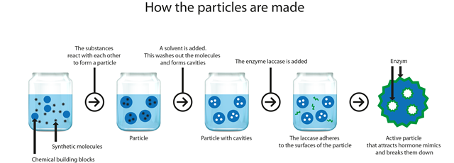 particles
