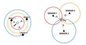 Finding out where you are. By taking a single measurement, you can tell that you are located at one or another position along the circumference of a circle. With two measurements you can narrow down the uncertainty, but there are still many alternatives. A third measurement is needed to give you your exact position. In orienteering, these measurements are called cross-bearings.