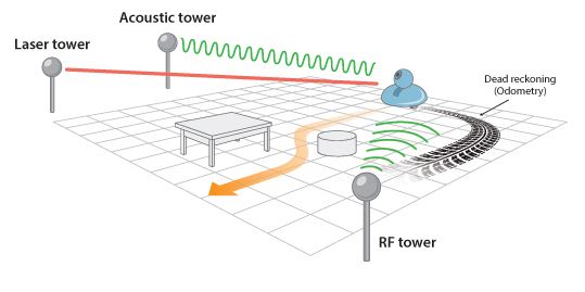 Robots used indoors utilise a combination of different, but complementary, sensor systems. For example, we can combine a radio-based system and an acoustic turret, and mount inertia sensors and a camera on the robot itself.