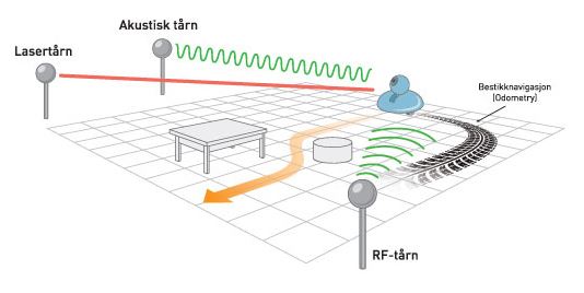 Inne i et rom kombineres gjerne ulike sensorsystemer med utfyllende egenskaper. Man kan for eksempel sette sammen et radiosystem og såkalte akustiske tårn som sender og mottar signaler, samt feste treghetssensor og kamera på selve roboten. Illustrasjon: Knut Gangåssæter