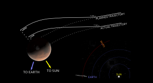 Da Nasa sendte opp Mars Climate Orbiter for å studere atmosfæren på Mars, krasjet den. Årsaken var at selskapet Lockheed Martin hadde laget en simulering med engelske enheter mens Nasa selv forventet metriske enheter. Ill: Wikipedia Mars Climate Orbiter