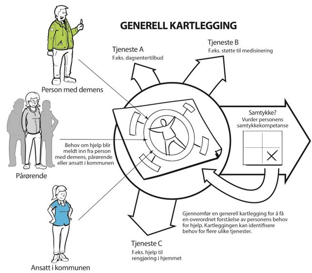 Mye må kartlegges for å finne ut hva personen med demens trenger av hjelpetilbud.